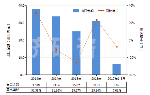 2013-2017年3月中國(guó)其他多磷酸(HS28092090)出口總額及增速統(tǒng)計(jì) 2013-2017年3月中國(guó)其他多磷酸(HS28092090)出口總額及增速統(tǒng)計(jì)